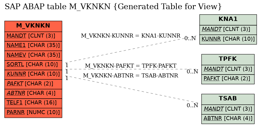 E-R Diagram for table M_VKNKN (Generated Table for View)