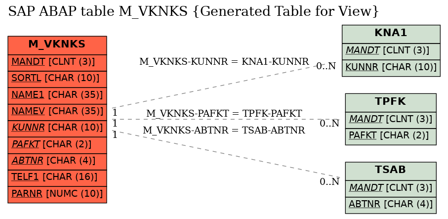 E-R Diagram for table M_VKNKS (Generated Table for View)