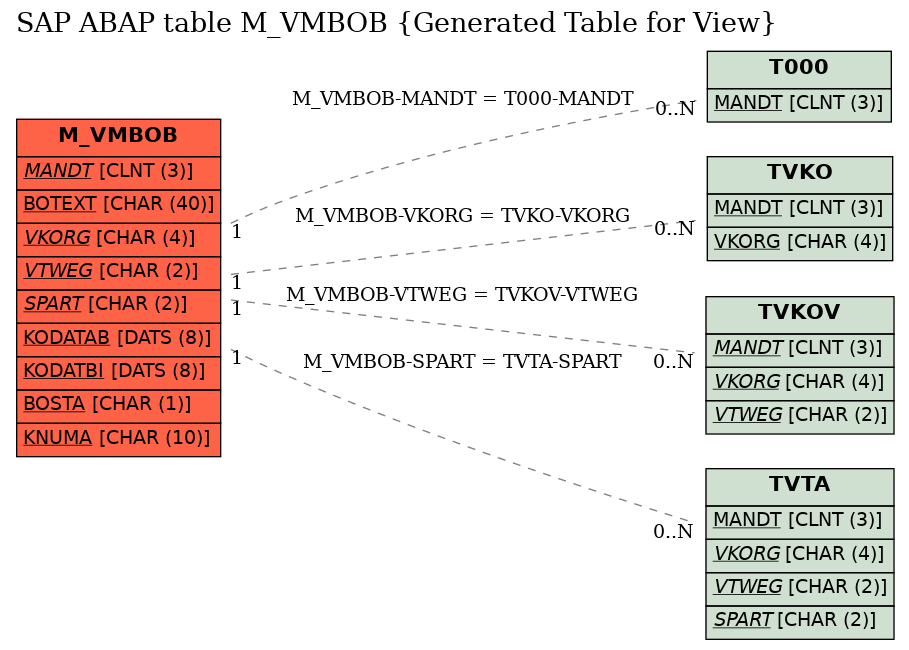 E-R Diagram for table M_VMBOB (Generated Table for View)