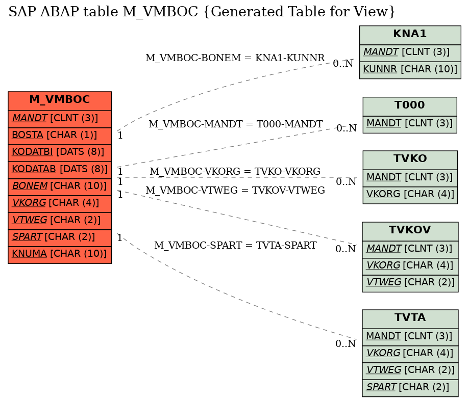 E-R Diagram for table M_VMBOC (Generated Table for View)
