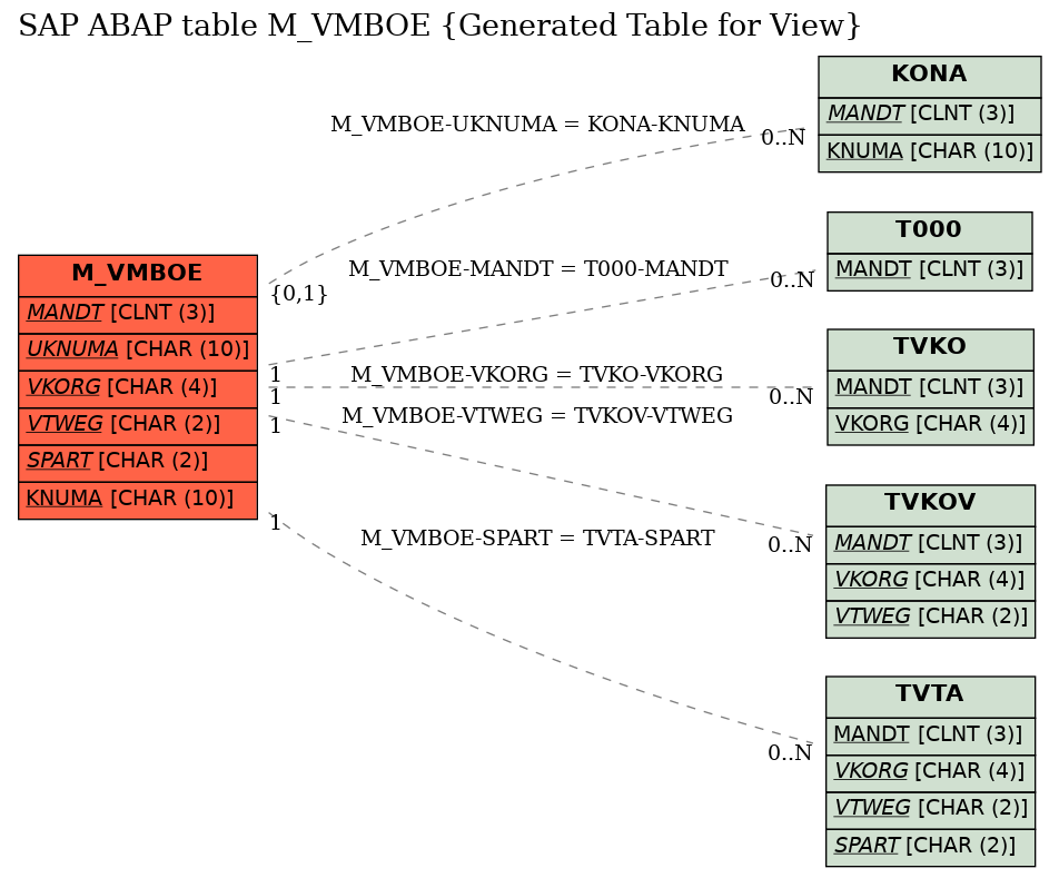 E-R Diagram for table M_VMBOE (Generated Table for View)