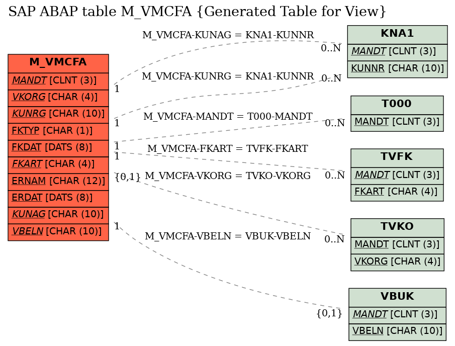 E-R Diagram for table M_VMCFA (Generated Table for View)