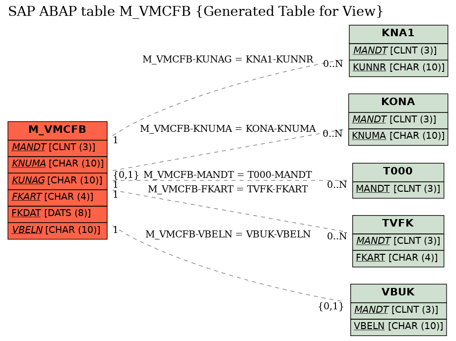 E-R Diagram for table M_VMCFB (Generated Table for View)