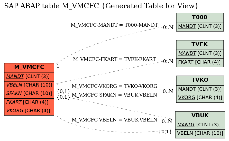 E-R Diagram for table M_VMCFC (Generated Table for View)