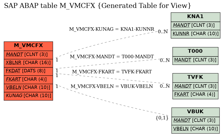 E-R Diagram for table M_VMCFX (Generated Table for View)