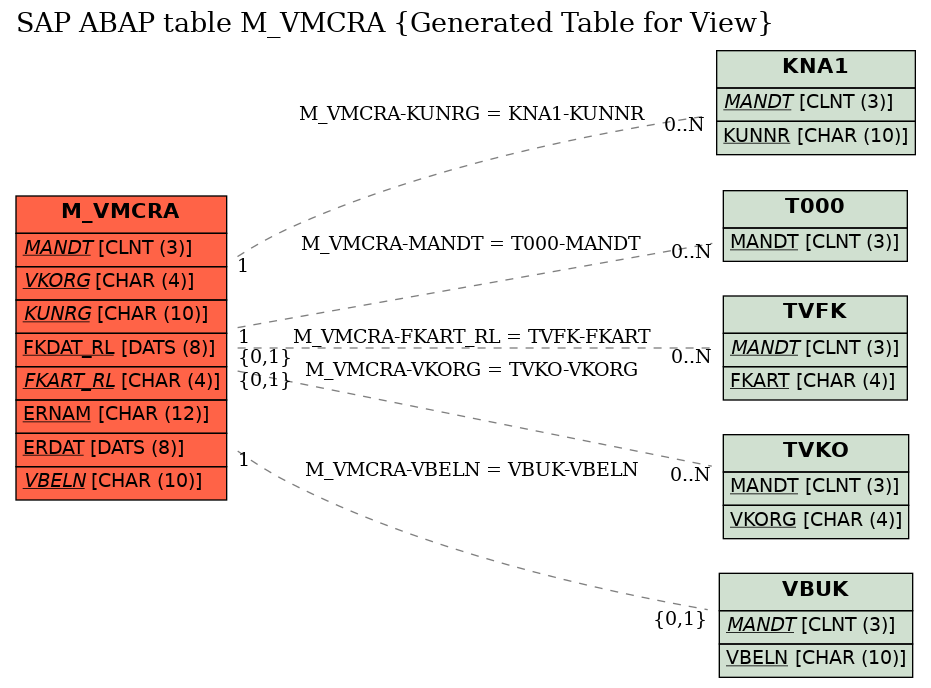 E-R Diagram for table M_VMCRA (Generated Table for View)