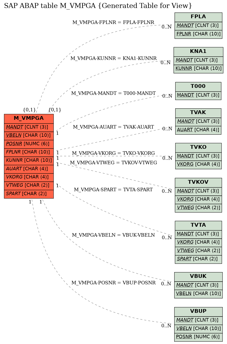 E-R Diagram for table M_VMPGA (Generated Table for View)