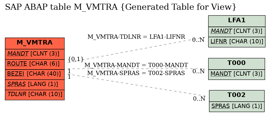 E-R Diagram for table M_VMTRA (Generated Table for View)