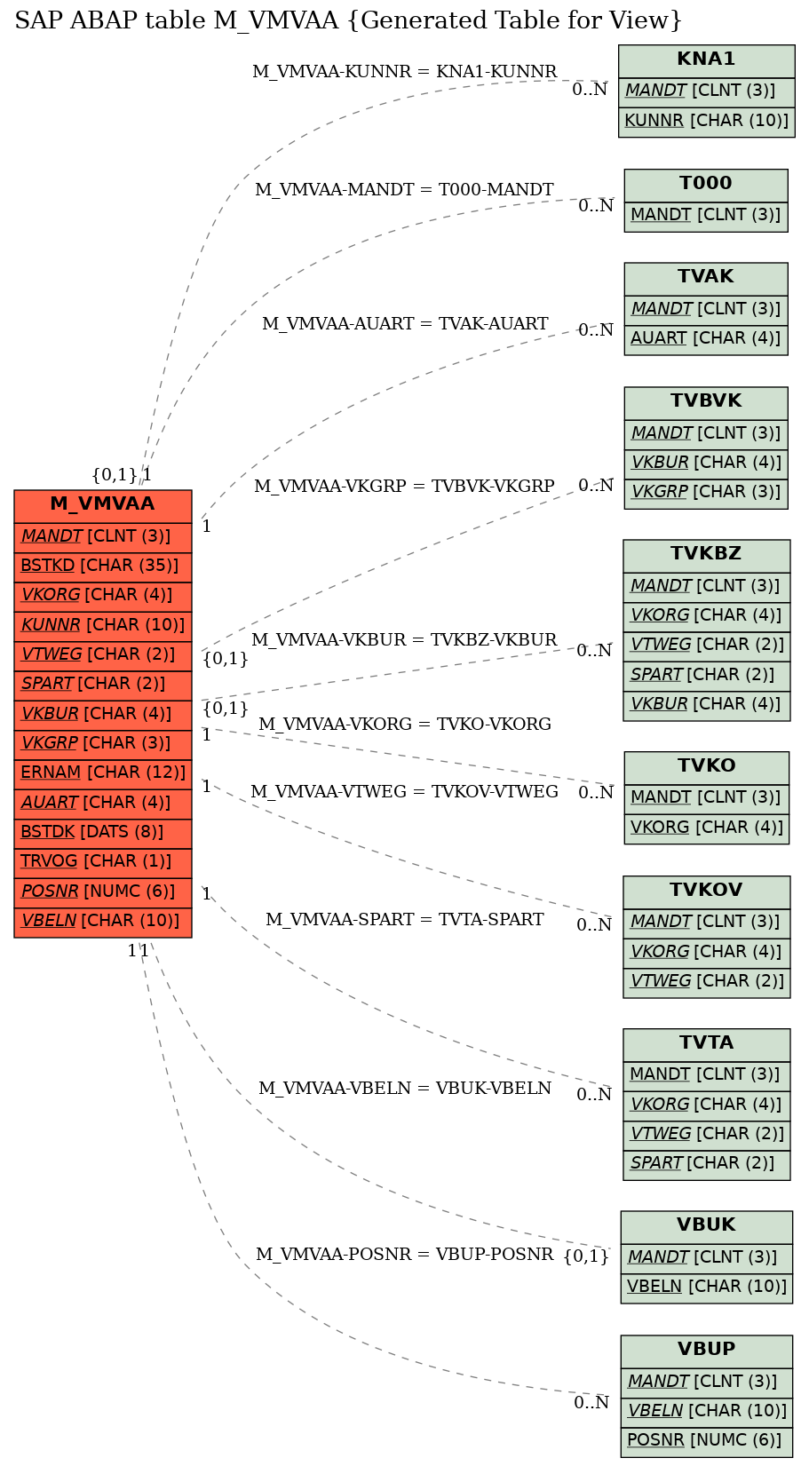 E-R Diagram for table M_VMVAA (Generated Table for View)