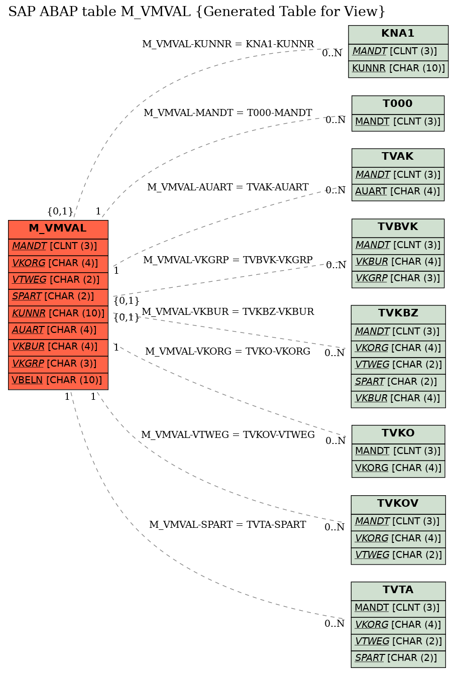 E-R Diagram for table M_VMVAL (Generated Table for View)