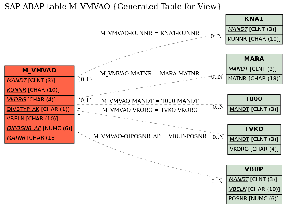 E-R Diagram for table M_VMVAO (Generated Table for View)