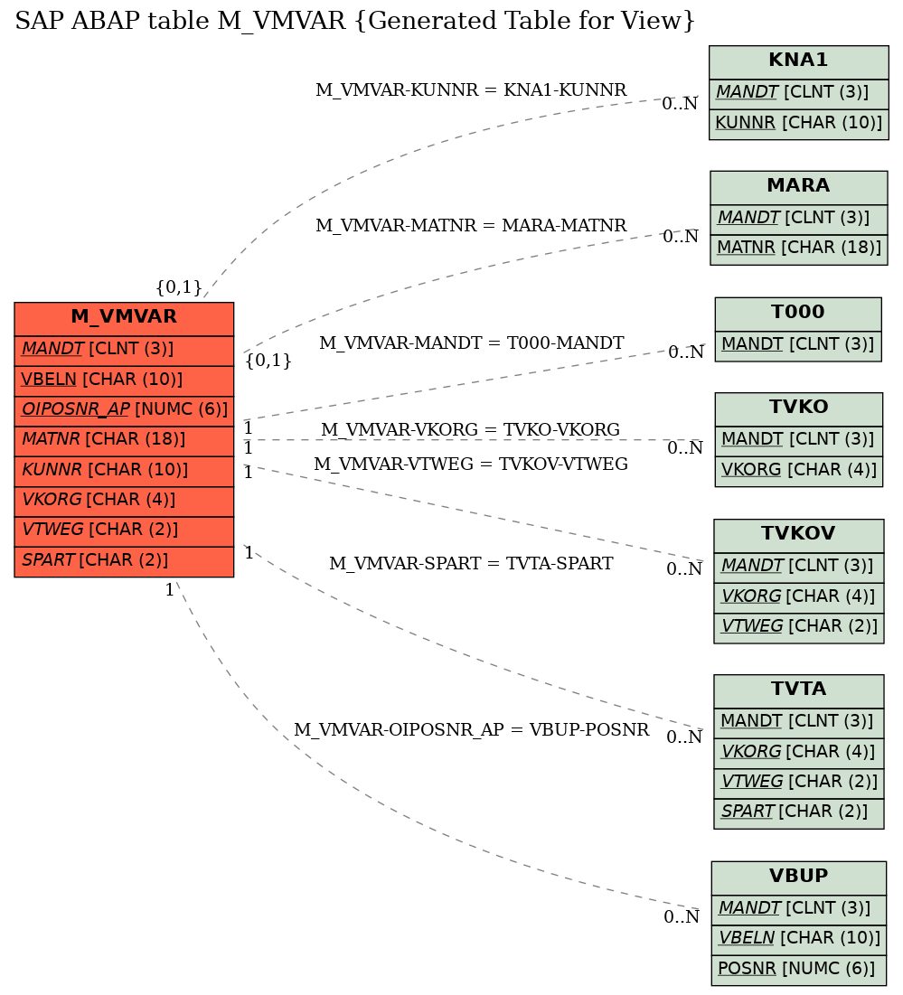 E-R Diagram for table M_VMVAR (Generated Table for View)