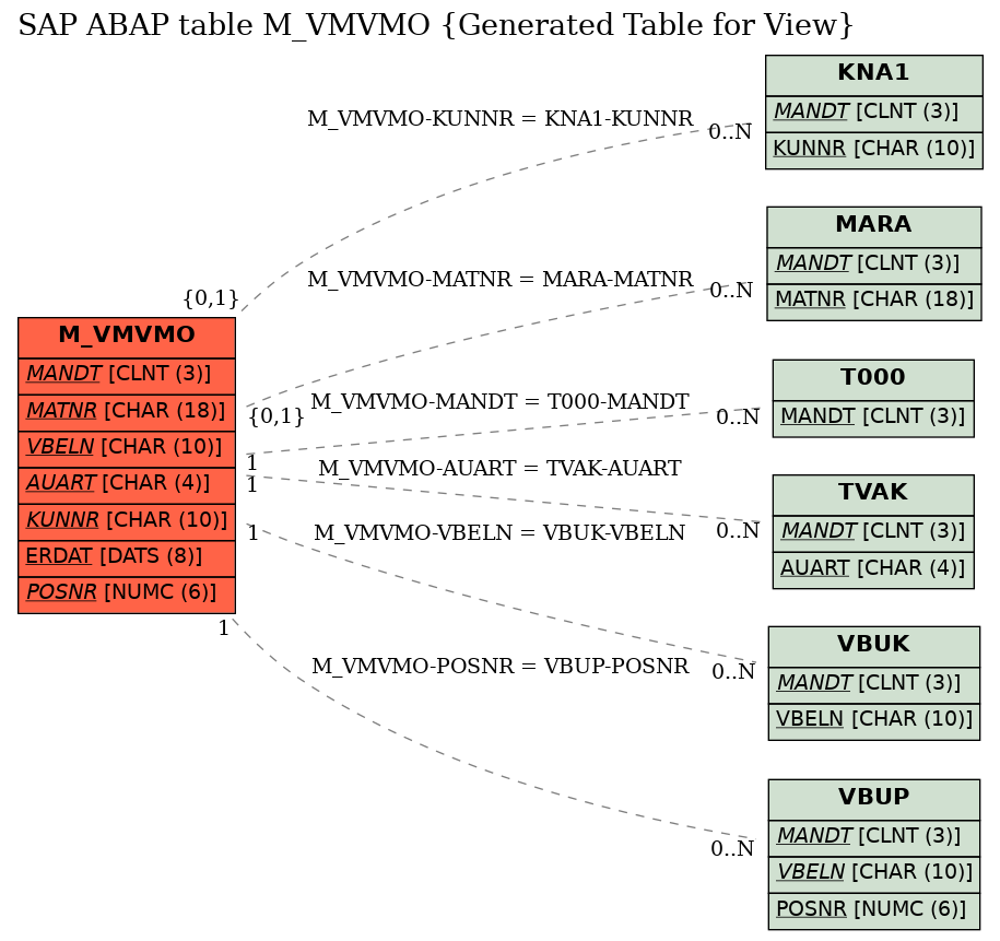 E-R Diagram for table M_VMVMO (Generated Table for View)