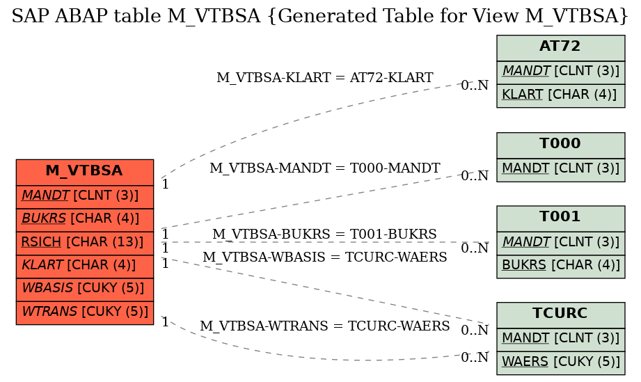 E-R Diagram for table M_VTBSA (Generated Table for View M_VTBSA)