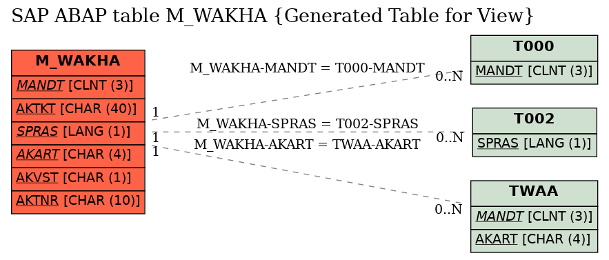 E-R Diagram for table M_WAKHA (Generated Table for View)