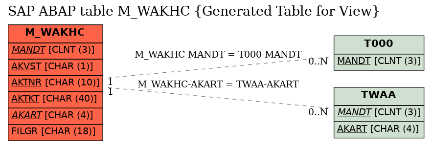 E-R Diagram for table M_WAKHC (Generated Table for View)