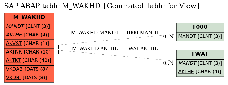 E-R Diagram for table M_WAKHD (Generated Table for View)