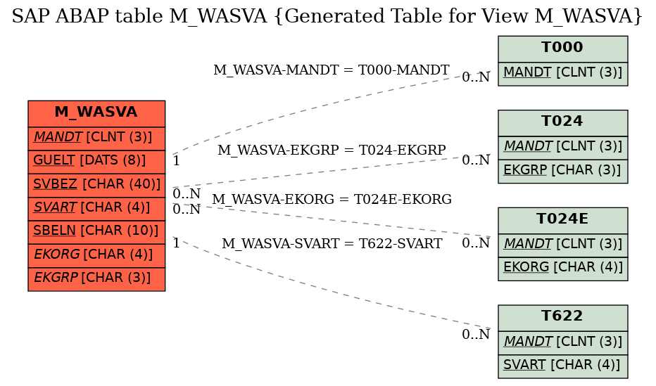 E-R Diagram for table M_WASVA (Generated Table for View M_WASVA)