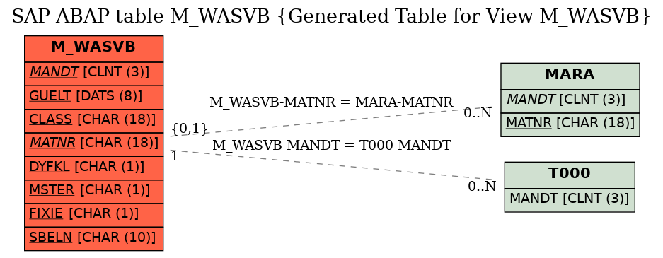 E-R Diagram for table M_WASVB (Generated Table for View M_WASVB)