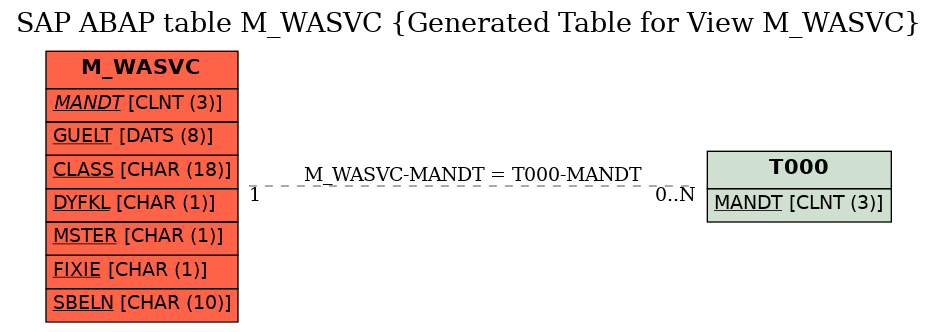 E-R Diagram for table M_WASVC (Generated Table for View M_WASVC)