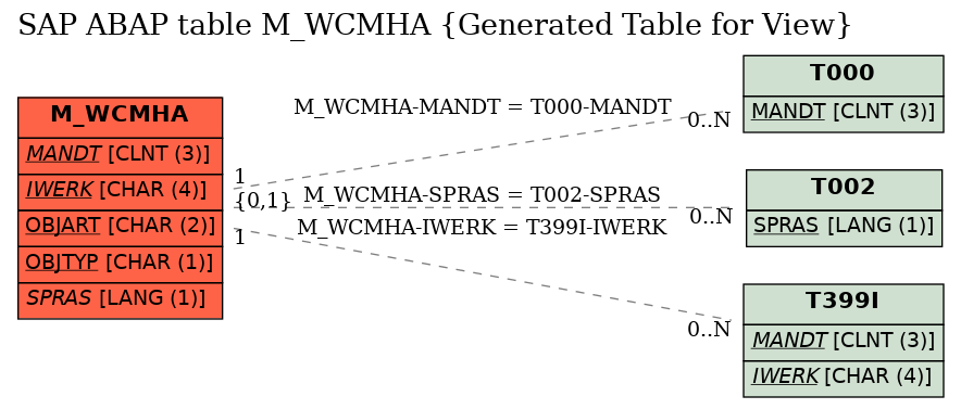 E-R Diagram for table M_WCMHA (Generated Table for View)