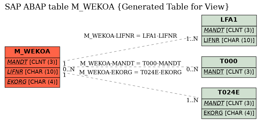 E-R Diagram for table M_WEKOA (Generated Table for View)