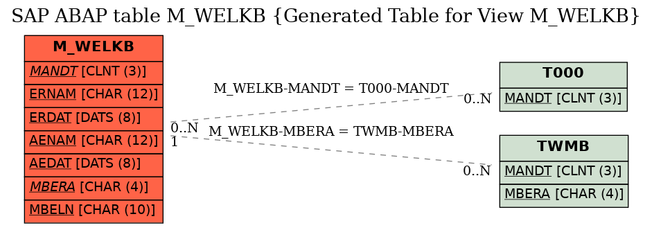 E-R Diagram for table M_WELKB (Generated Table for View M_WELKB)