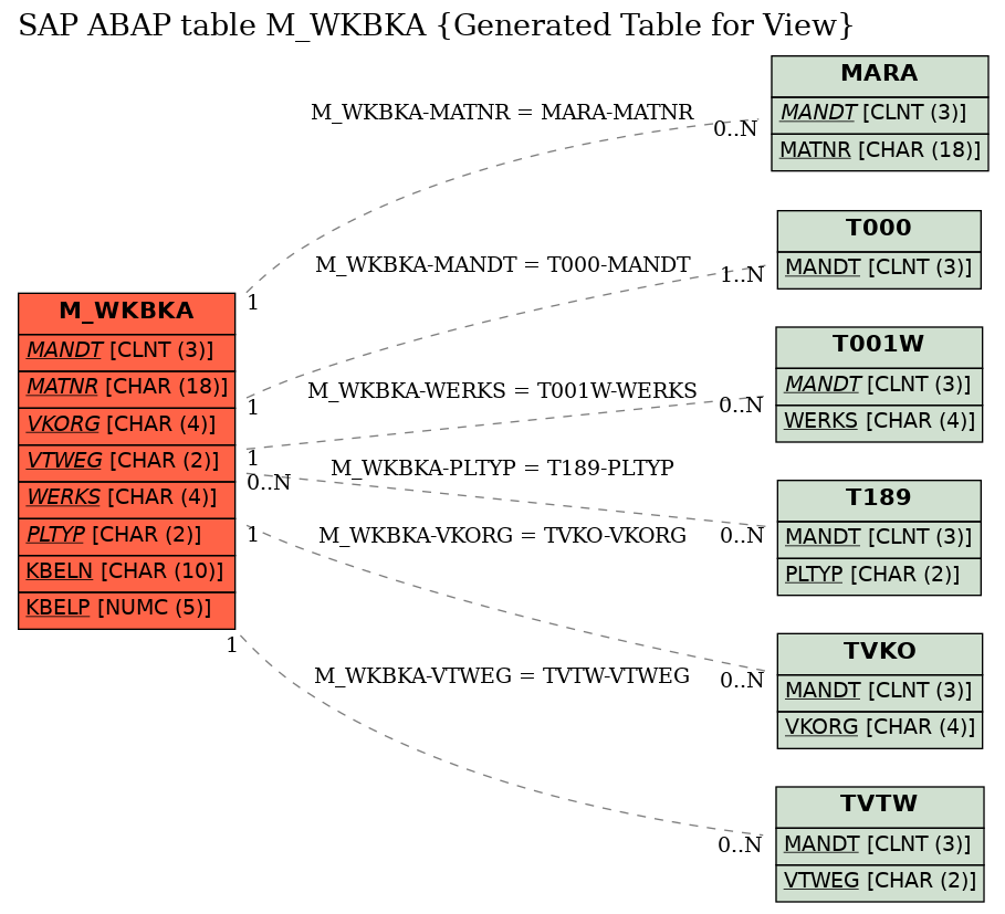 E-R Diagram for table M_WKBKA (Generated Table for View)