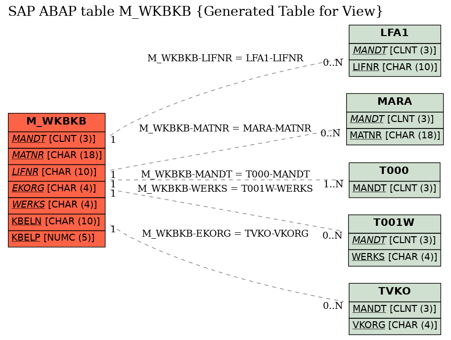 E-R Diagram for table M_WKBKB (Generated Table for View)