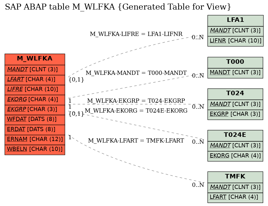 E-R Diagram for table M_WLFKA (Generated Table for View)