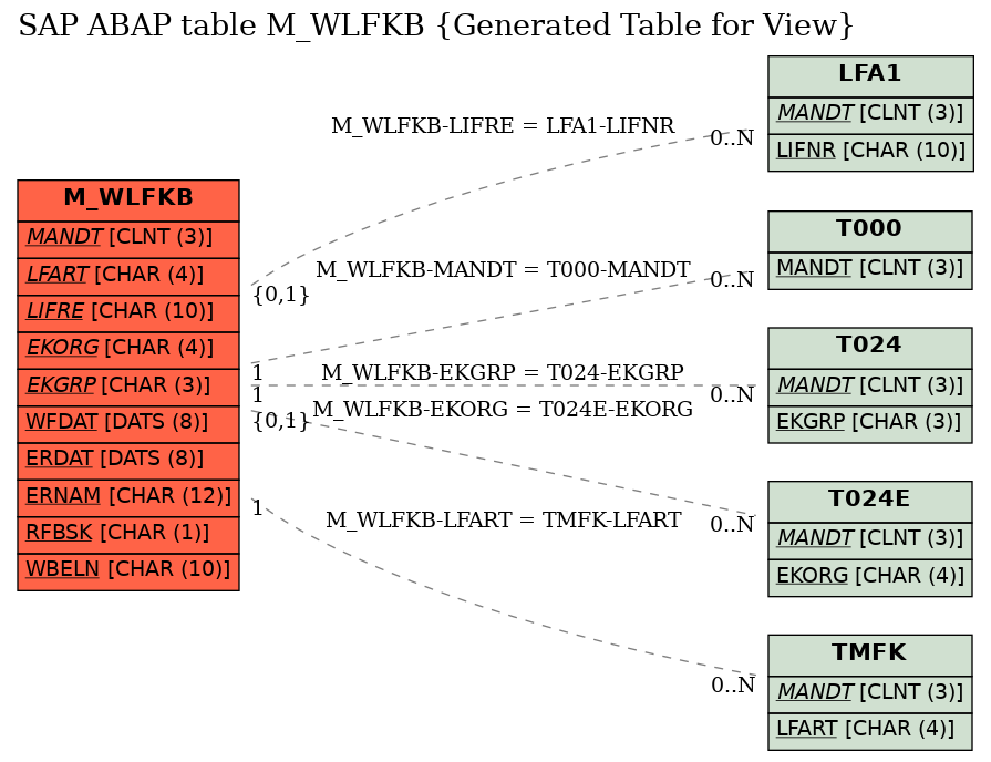 E-R Diagram for table M_WLFKB (Generated Table for View)