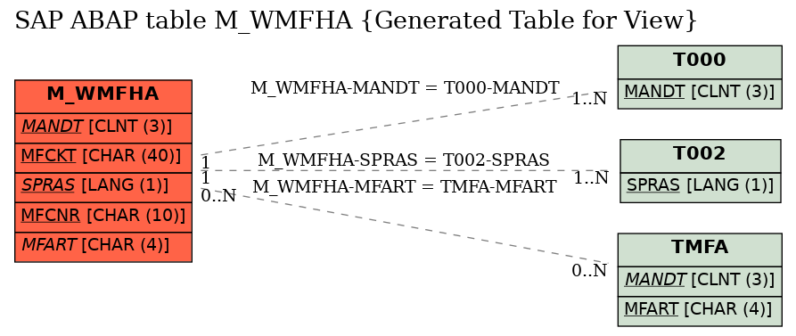 E-R Diagram for table M_WMFHA (Generated Table for View)