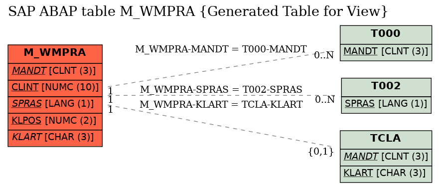 E-R Diagram for table M_WMPRA (Generated Table for View)