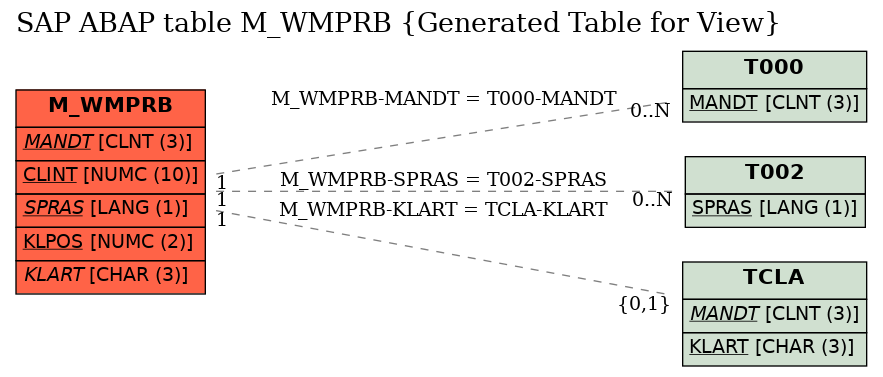 E-R Diagram for table M_WMPRB (Generated Table for View)