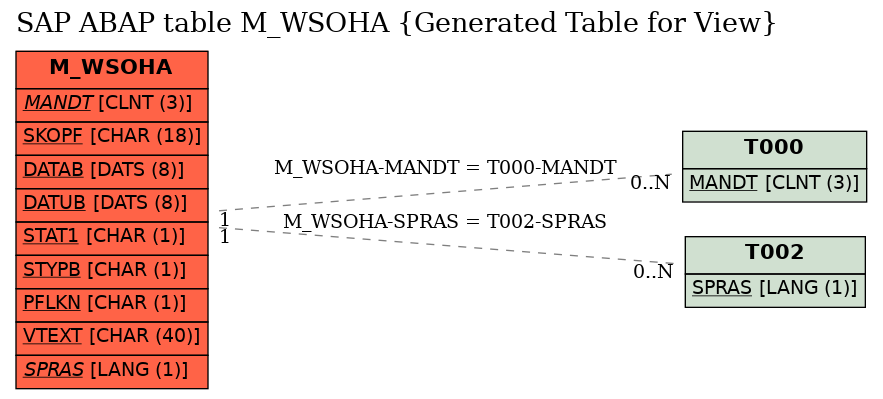 E-R Diagram for table M_WSOHA (Generated Table for View)