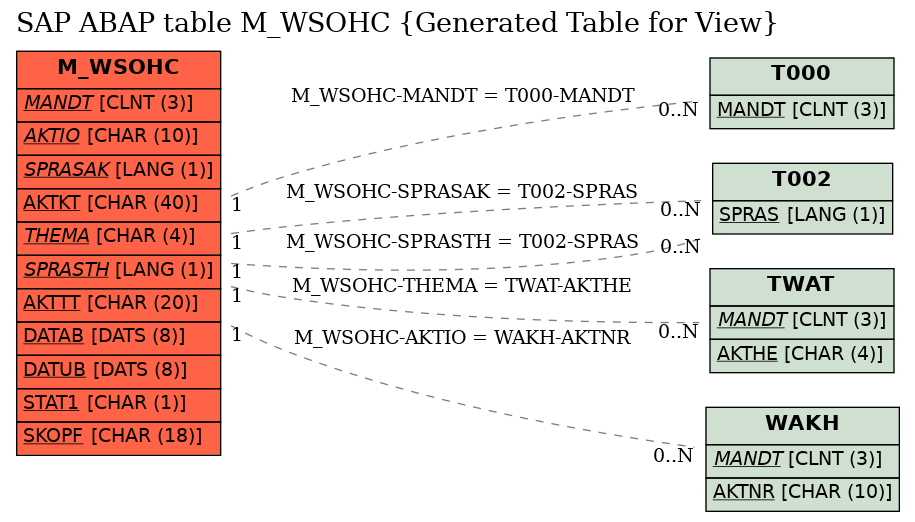 E-R Diagram for table M_WSOHC (Generated Table for View)