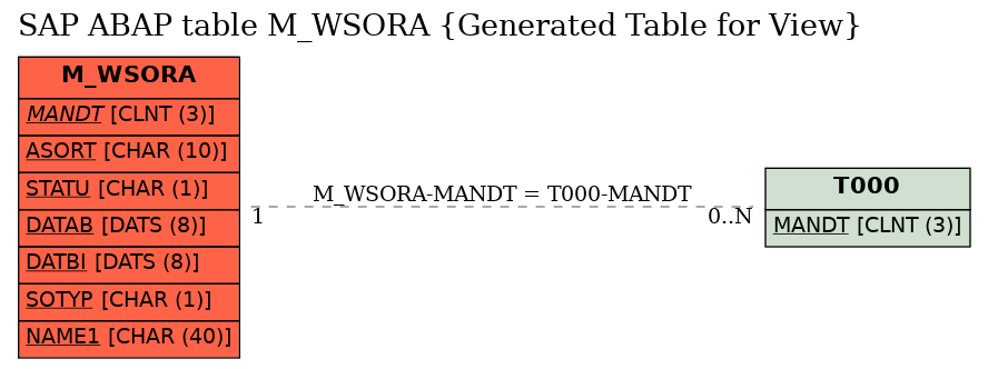 E-R Diagram for table M_WSORA (Generated Table for View)