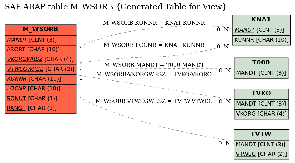 E-R Diagram for table M_WSORB (Generated Table for View)