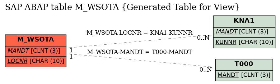 E-R Diagram for table M_WSOTA (Generated Table for View)