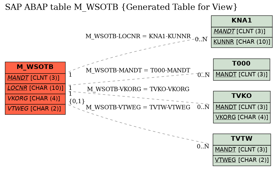 E-R Diagram for table M_WSOTB (Generated Table for View)
