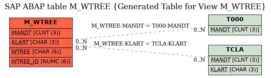 E-R Diagram for table M_WTREE (Generated Table for View M_WTREE)