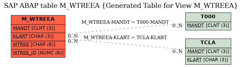 E-R Diagram for table M_WTREEA (Generated Table for View M_WTREEA)