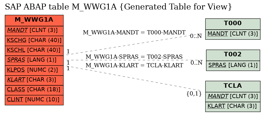 E-R Diagram for table M_WWG1A (Generated Table for View)