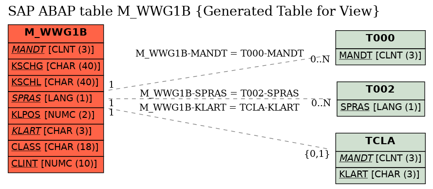 E-R Diagram for table M_WWG1B (Generated Table for View)