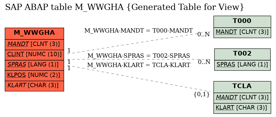 E-R Diagram for table M_WWGHA (Generated Table for View)