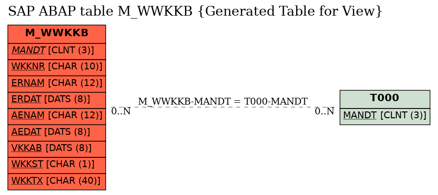 E-R Diagram for table M_WWKKB (Generated Table for View)