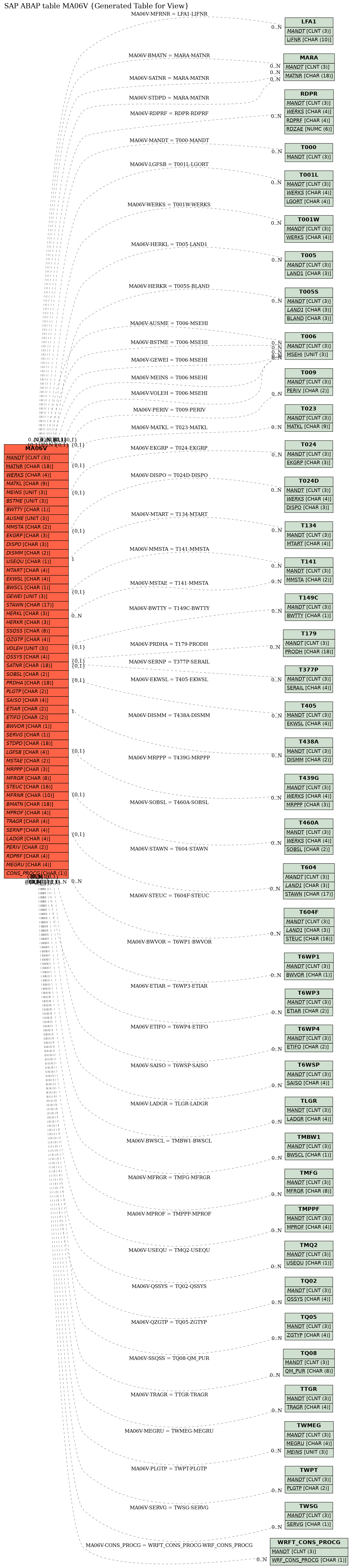 E-R Diagram for table MA06V (Generated Table for View)