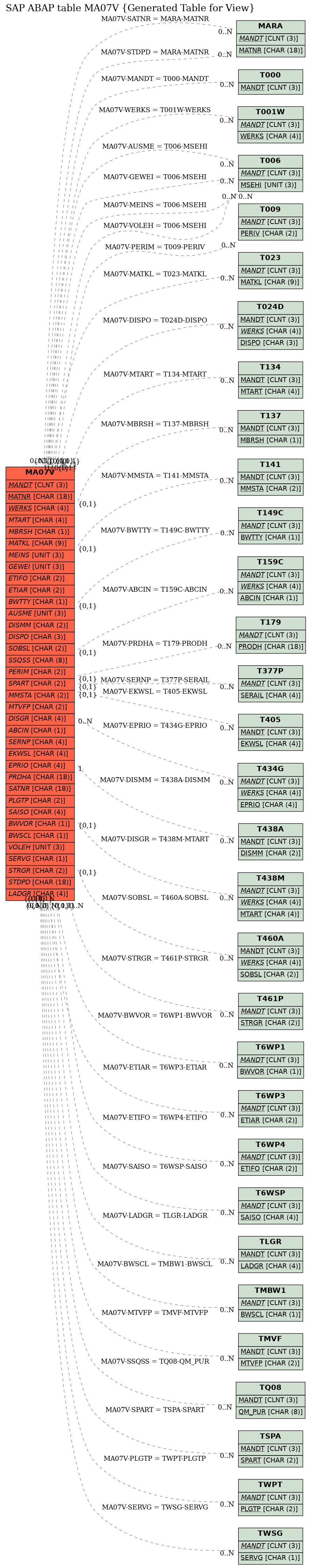 E-R Diagram for table MA07V (Generated Table for View)