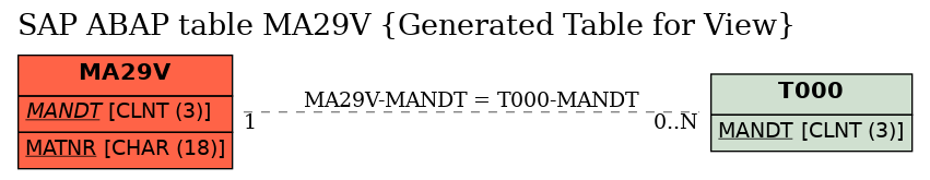 E-R Diagram for table MA29V (Generated Table for View)