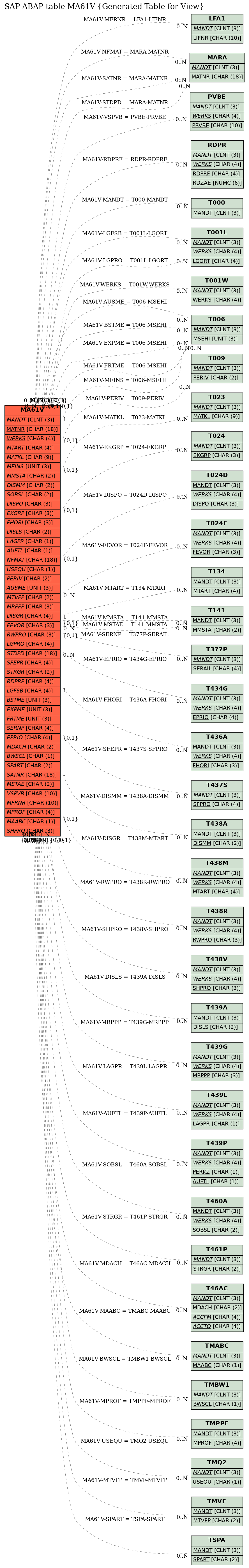 E-R Diagram for table MA61V (Generated Table for View)